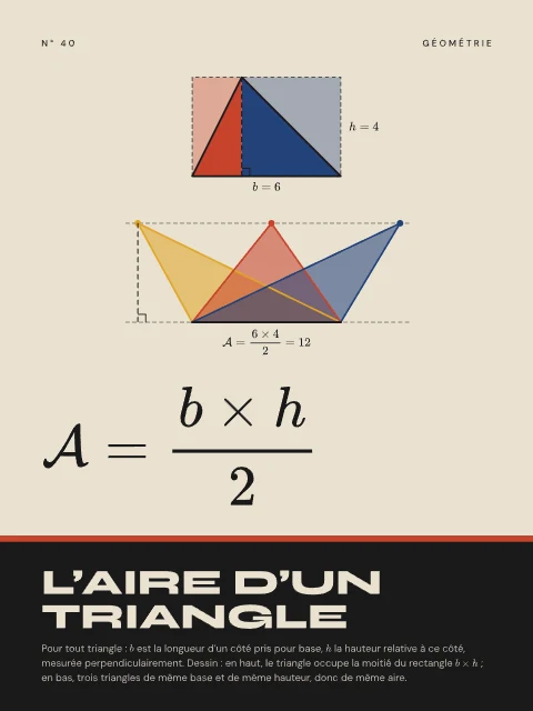 L’aire d’un triangle · Bauhaus, affiche aire d’un triangle