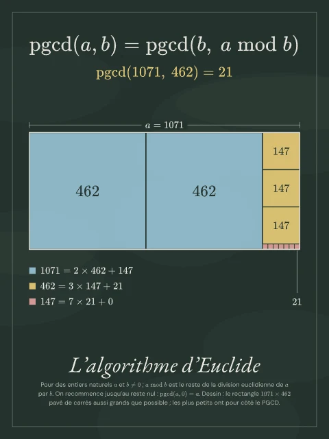 L’algorithme d’Euclide · Tableau noir, affiche algorithme d’Euclide