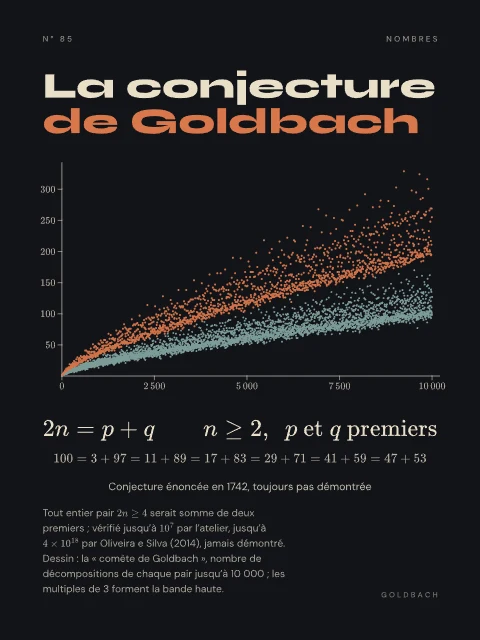 La conjecture de Goldbach · Nuit, affiche conjecture de Goldbach
