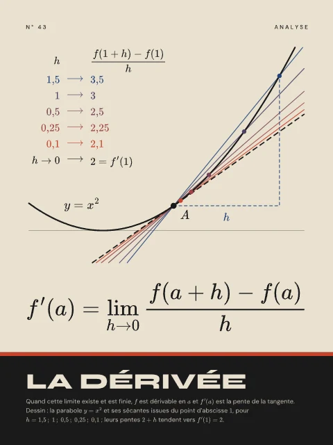 La dérivée · Bauhaus, affiche dérivée