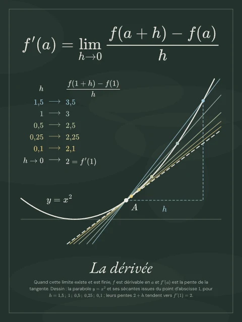 La dérivée · Tableau noir, affiche dérivée