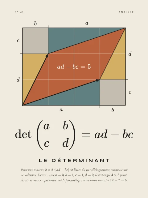 Le déterminant · Papier, affiche déterminant