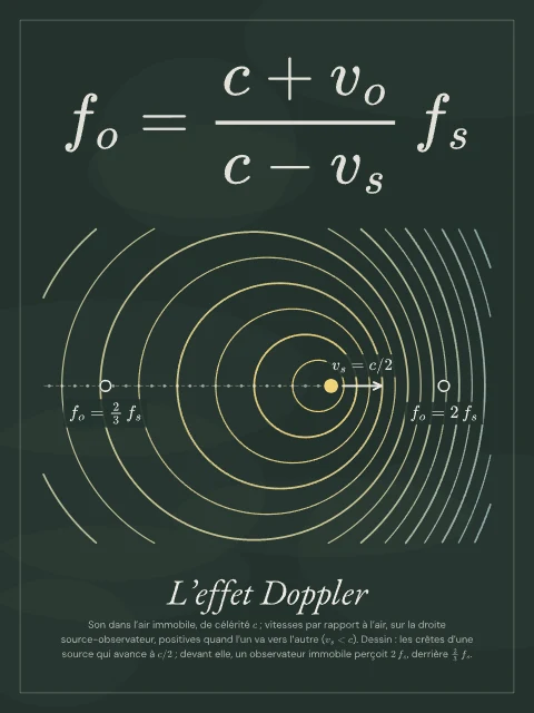 L’effet Doppler · Tableau noir, affiche effet Doppler