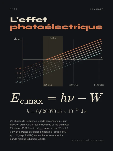 L’effet photoélectrique · Nuit, affiche effet photoélectrique