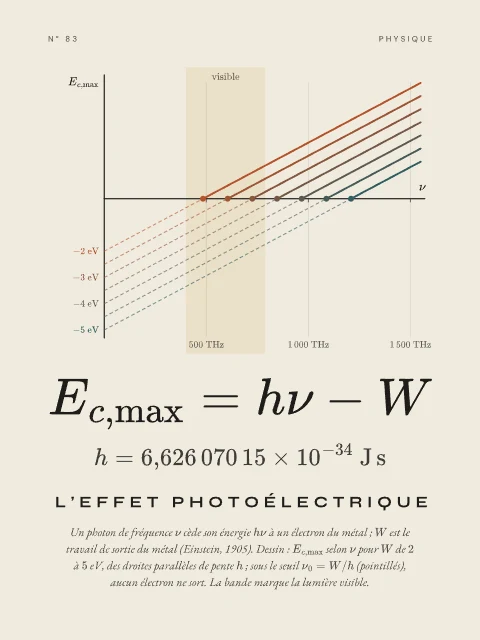 L’effet photoélectrique · Papier, affiche effet photoélectrique