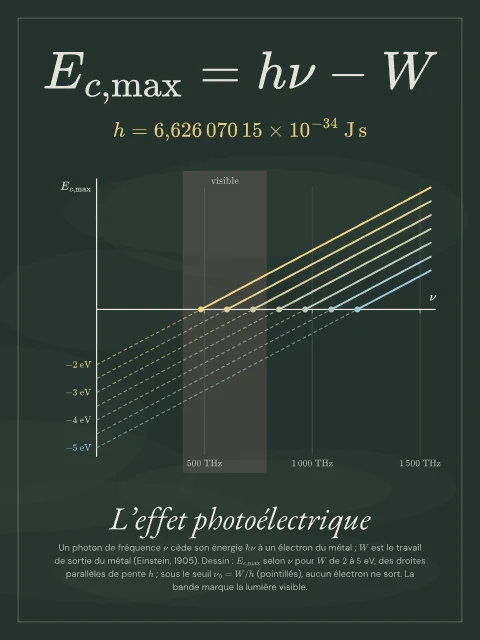 L’effet photoélectrique · Tableau noir, affiche effet photoélectrique