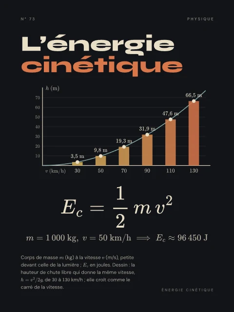 L’énergie cinétique · Nuit, affiche énergie cinétique