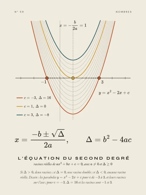 L’équation du second degré · Papier, affiche équation du second degré
