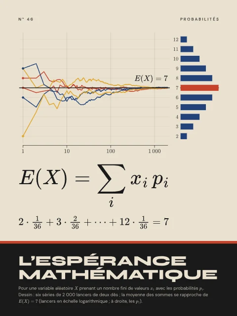L’espérance mathématique · Bauhaus, affiche espérance mathématique