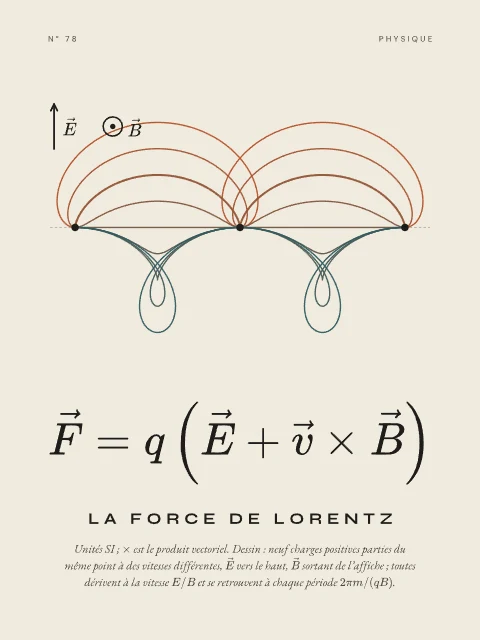 La force de Lorentz · Papier, affiche force de Lorentz