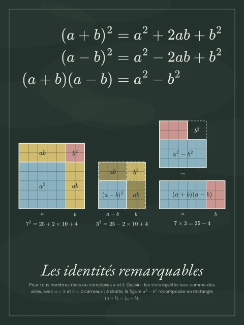 Les identités remarquables · Tableau noir, affiche identités remarquables