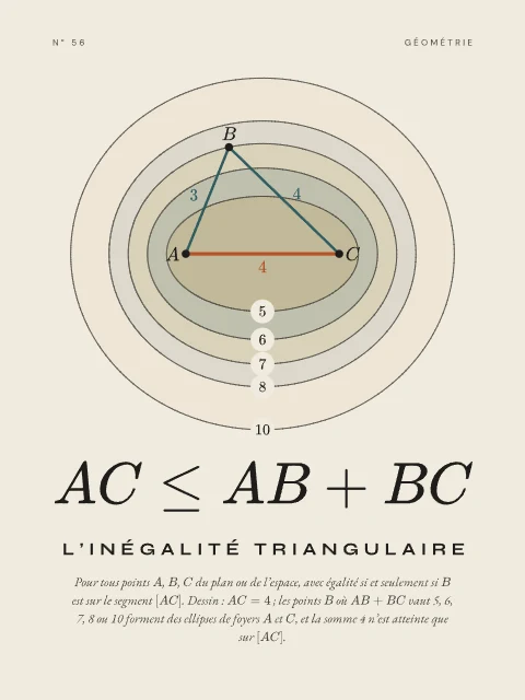 L’inégalité triangulaire · Papier, affiche inégalité triangulaire