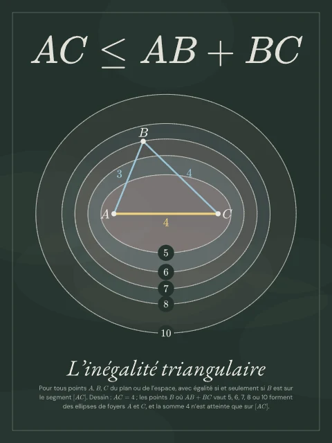 L’inégalité triangulaire · Tableau noir, affiche inégalité triangulaire