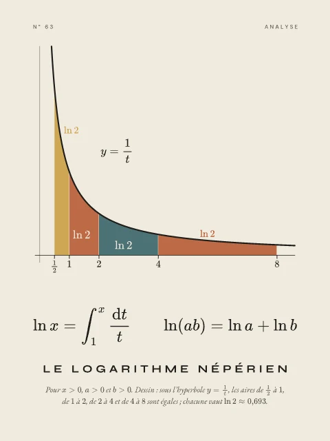 Le logarithme népérien · Papier, affiche logarithme népérien