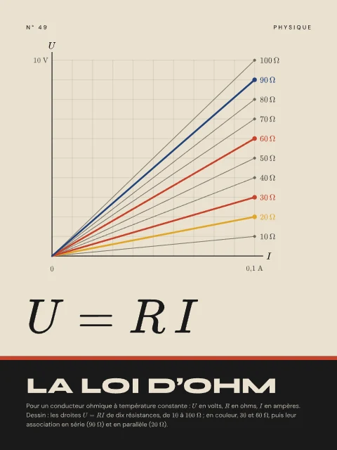 La loi d’Ohm · Bauhaus, affiche loi d’Ohm