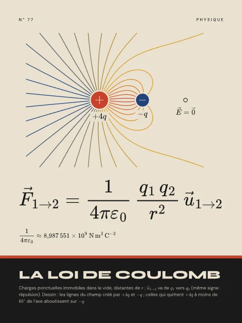 La loi de Coulomb · Bauhaus, affiche loi de Coulomb