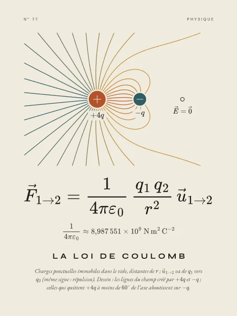 La loi de Coulomb · Papier, affiche loi de Coulomb