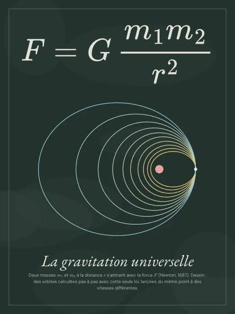La gravitation universelle · Tableau noir, affiche gravitation universelle