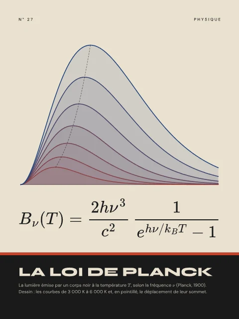La loi de Planck · Bauhaus, affiche loi de Planck