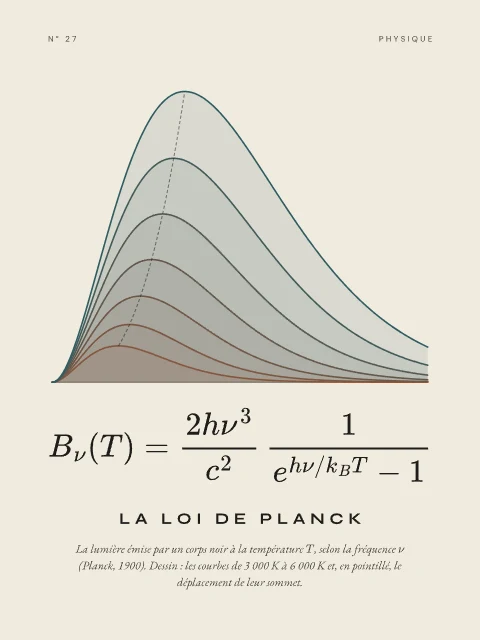 La loi de Planck · Papier, affiche loi de Planck