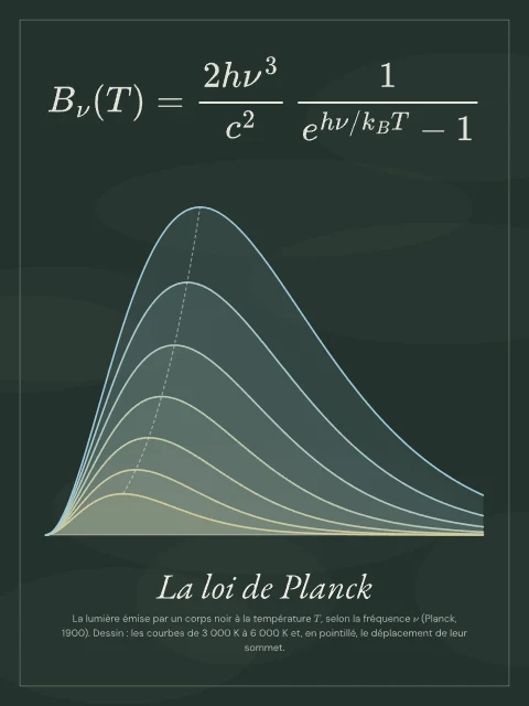 La loi de Planck · Tableau noir, affiche loi de Planck