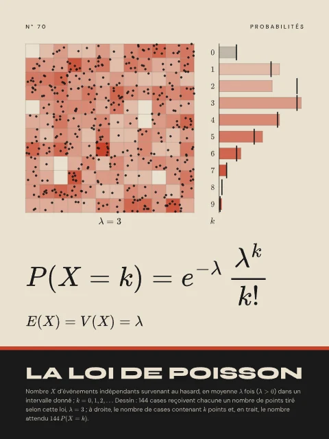La loi de Poisson · Bauhaus, affiche loi de Poisson