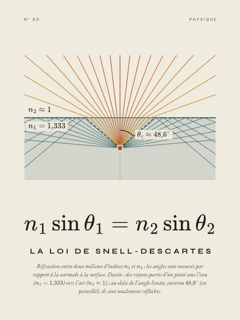 La loi de Snell-Descartes · Papier, affiche loi de Snell-Descartes