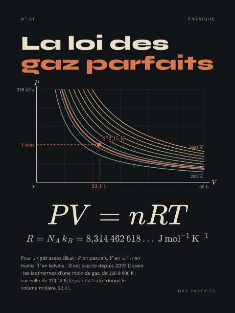 La loi des gaz parfaits · Nuit, affiche loi des gaz parfaits