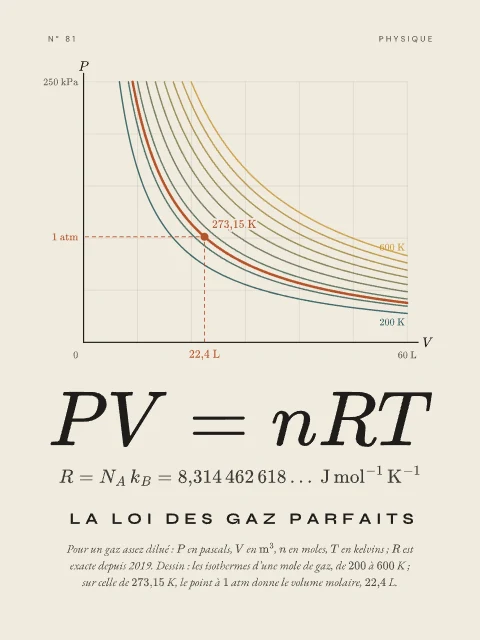 La loi des gaz parfaits · Papier, affiche loi des gaz parfaits