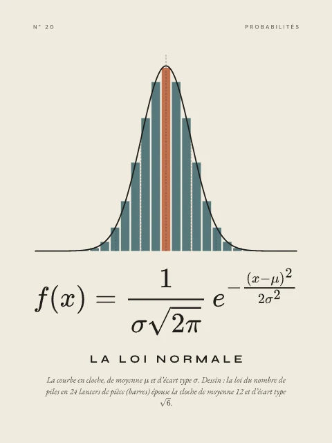 La loi normale · Papier, affiche loi normale