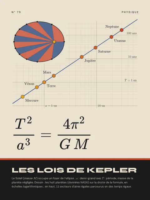 Les lois de Kepler · Bauhaus, affiche lois de Kepler