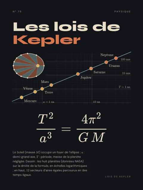 Les lois de Kepler · Nuit, affiche lois de Kepler