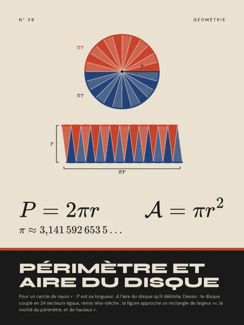 Périmètre et aire du disque · Bauhaus, affiche Périmètre et aire du disque