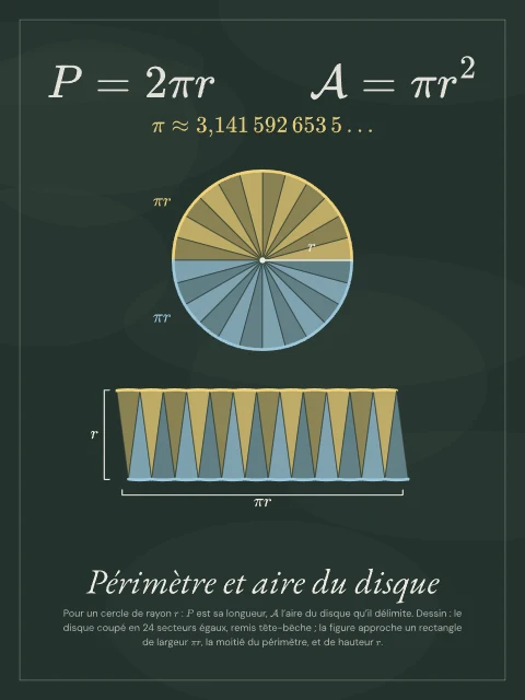 Périmètre et aire du disque · Tableau noir, affiche Périmètre et aire du disque