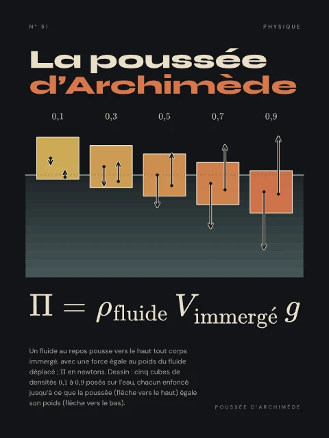 La poussée d’Archimède · Nuit, affiche poussée d’Archimède