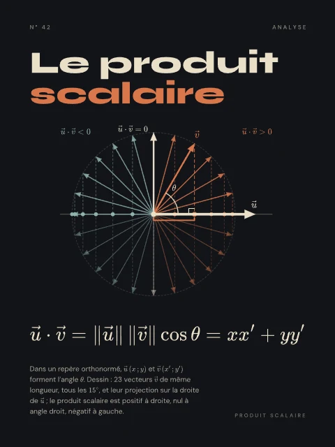 Le produit scalaire · Nuit, affiche produit scalaire