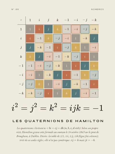 Les quaternions de Hamilton · Papier, affiche quaternions de Hamilton