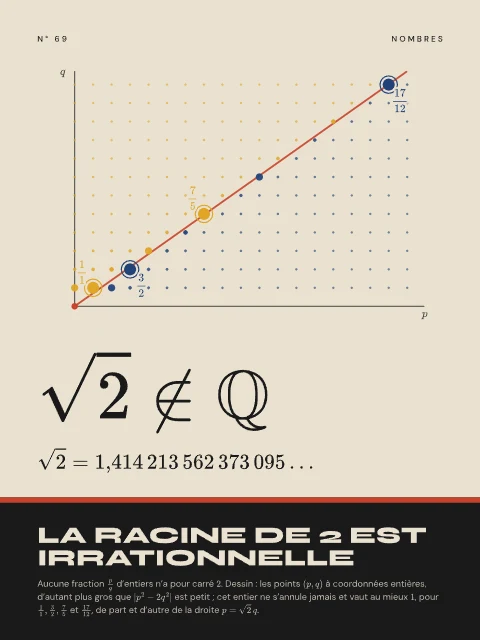 La racine de 2 est irrationnelle · Bauhaus, affiche racine de 2 est irrationnelle