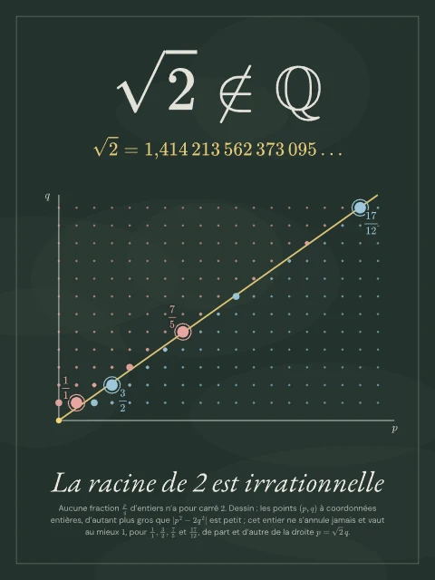 La racine de 2 est irrationnelle · Tableau noir, affiche racine de 2 est irrationnelle