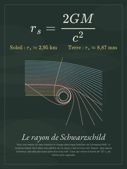 Le rayon de Schwarzschild · Tableau noir, affiche rayon de Schwarzschild