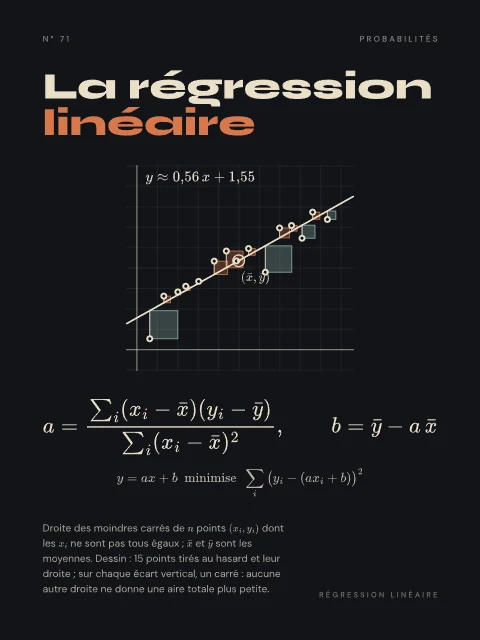 La régression linéaire · Nuit, affiche régression linéaire
