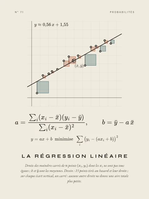 La régression linéaire · Papier, affiche régression linéaire