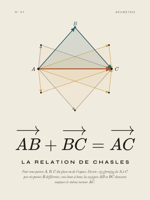 La relation de Chasles · Papier, affiche relation de Chasles