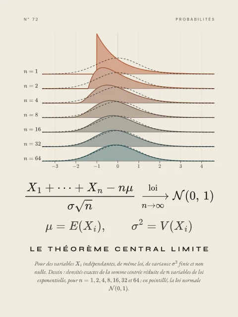 Le théorème central limite · Papier, affiche théorème central limite