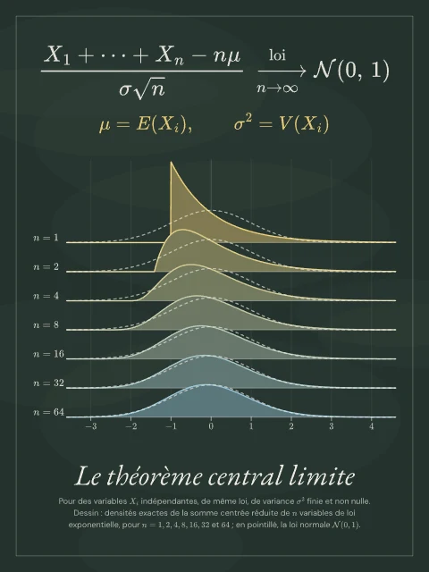 Le théorème central limite · Tableau noir, affiche théorème central limite