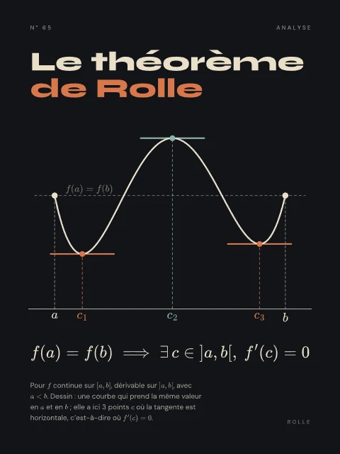 Le théorème de Rolle · Nuit, affiche théorème de Rolle