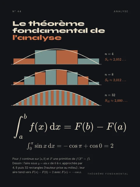 Le théorème fondamental de l’analyse · Nuit, affiche théorème fondamental de l’analyse