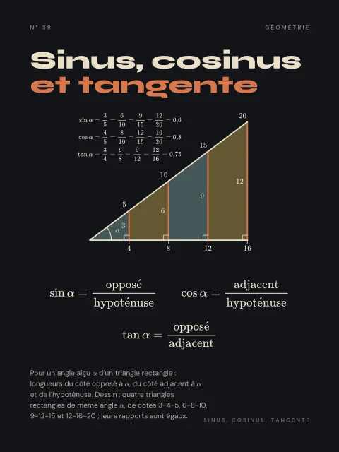 Sinus, cosinus et tangente · Nuit, affiche Sinus, cosinus et tangente