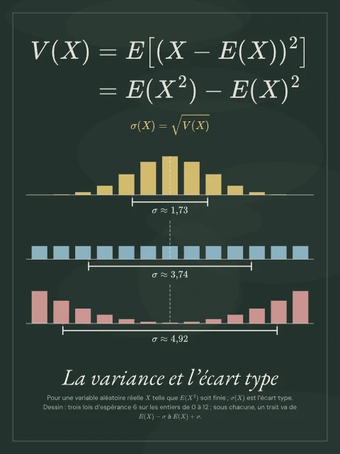 La variance et l’écart type · Tableau noir, affiche variance et l’écart type