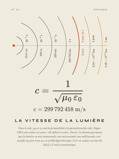 La vitesse de la lumière · Papier, affiche vitesse de la lumière